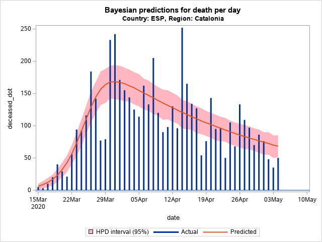The SGPlot Procedure