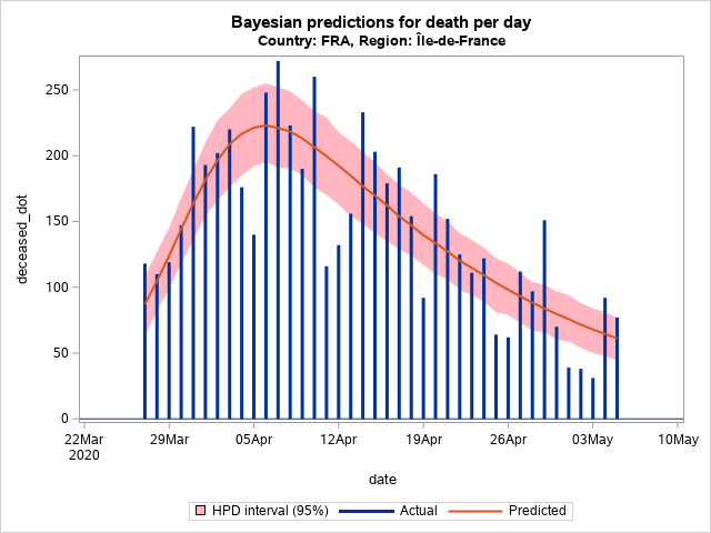 The SGPlot Procedure