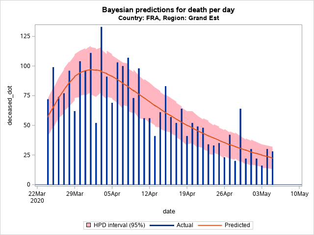 The SGPlot Procedure