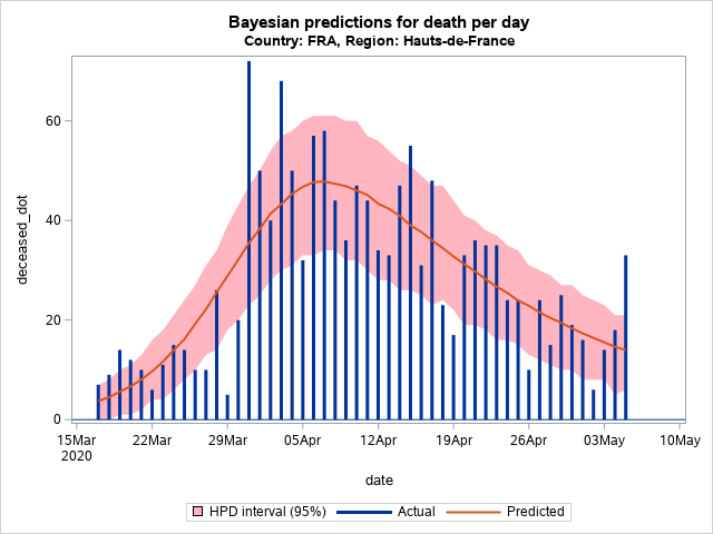 The SGPlot Procedure