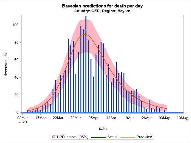 The SGPlot Procedure